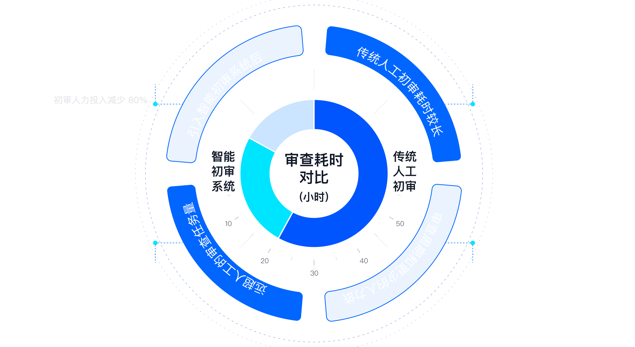 审查耗时对比图表